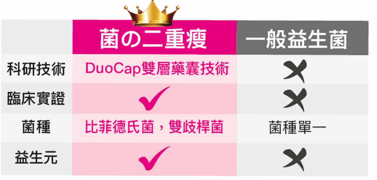 DuoCap雙層藥囊技術