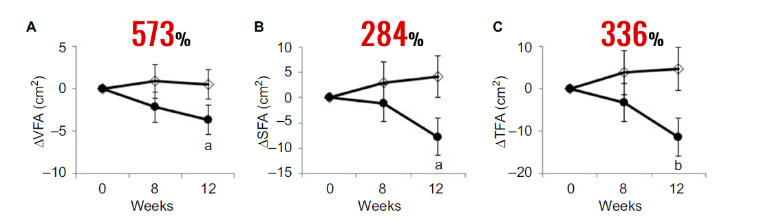 肚腩部位的皮下脂肪減少284%、內臟脂肪減少573%及全體脂肪平均減少336%