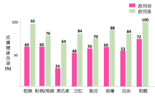 追加日本國產蘋果天然神經醯胺Ceramide，臨床實證能修補肌膚的天然屏障