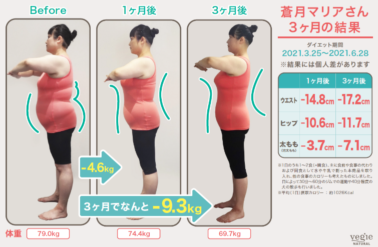 日本用家實測keep住落磅，最高勁減9.3KG