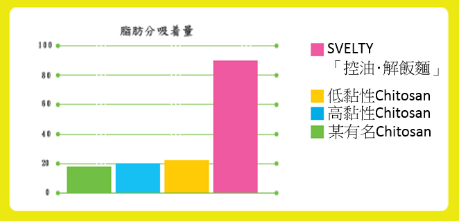 3倍UP! 專利「Liposan」包裹油脂再排出,瘦身效果高10倍